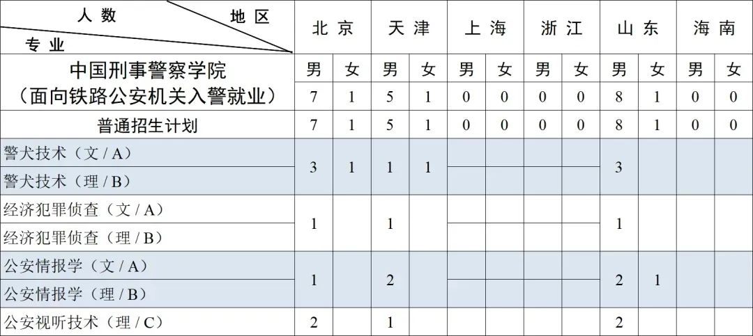 中国刑事警察学院2023年本科招生,中国刑事警察学院2023年本科招生计划