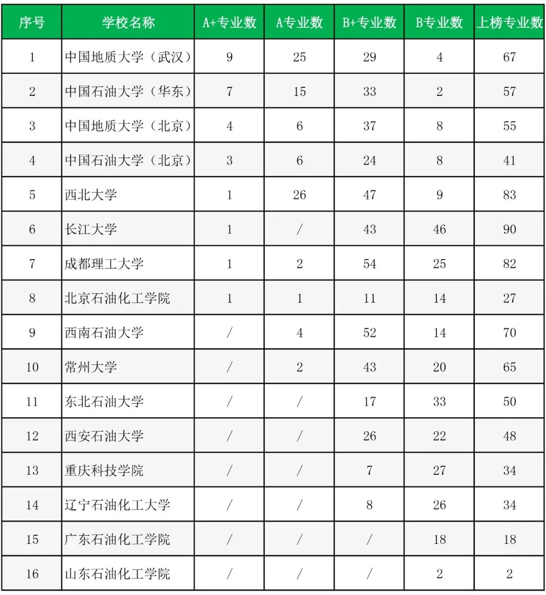 中国最好石油院校,全国石油类院校排名