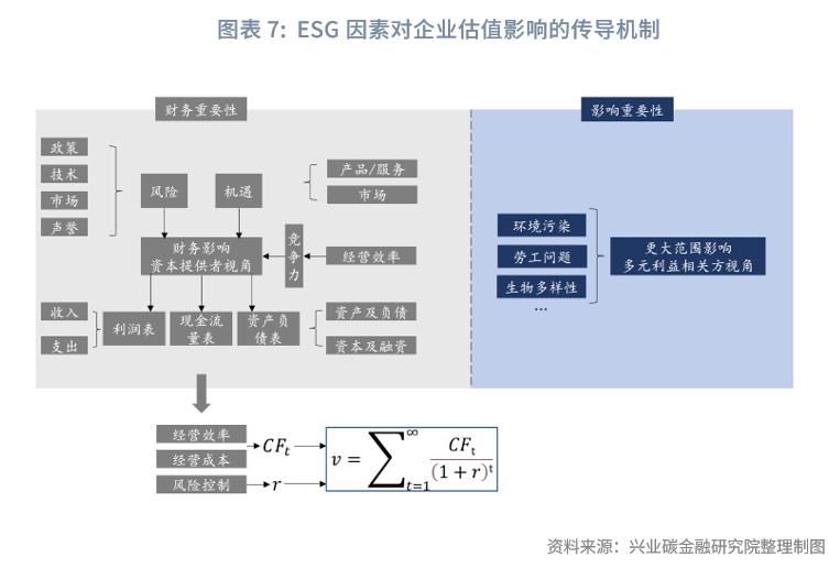 esg改进估值方法,esg评级是股票估值吗