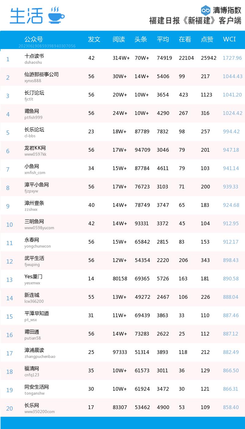 多个榜波动大!福建微信影响力2023年第24周排行来了