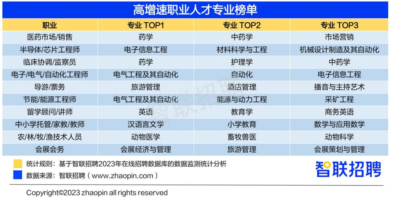 志愿填报与就业前景,高考志愿和大学生就业指导