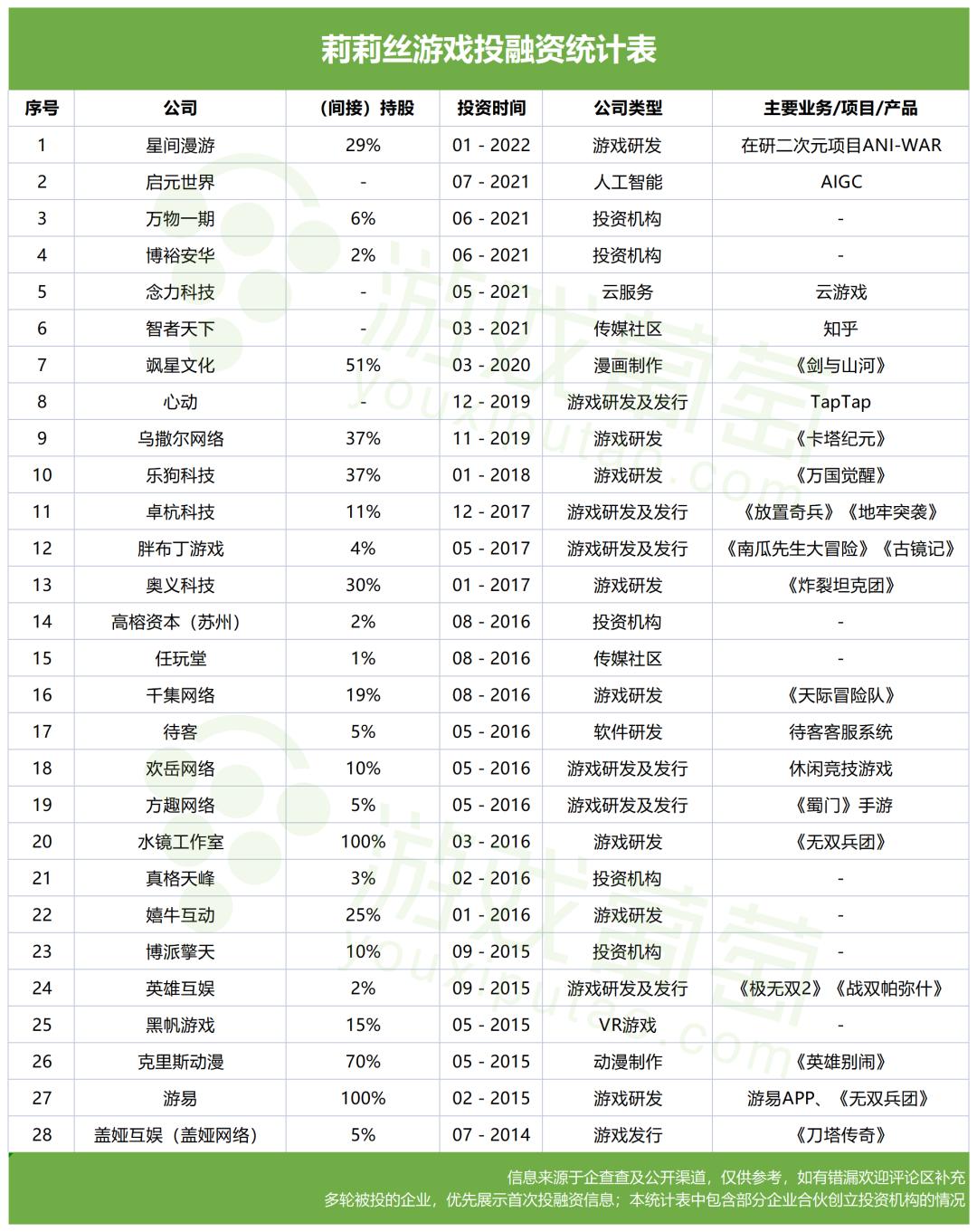 米哈游与莉莉丝收购游族网络,如何看米哈游在游戏行业的表现