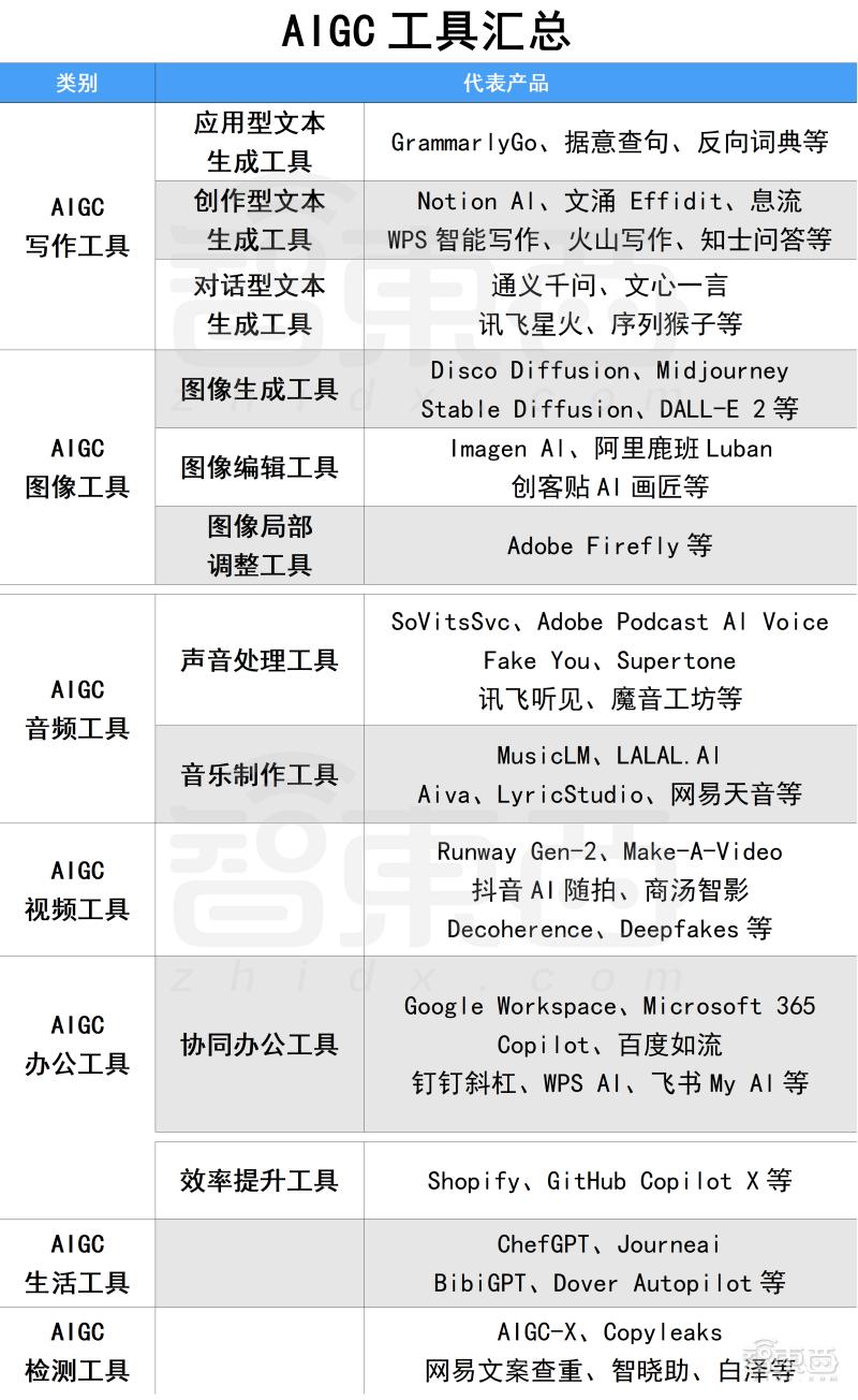 卷王都在用！100款宝藏级AIGC工具分享，强烈建议收藏！！