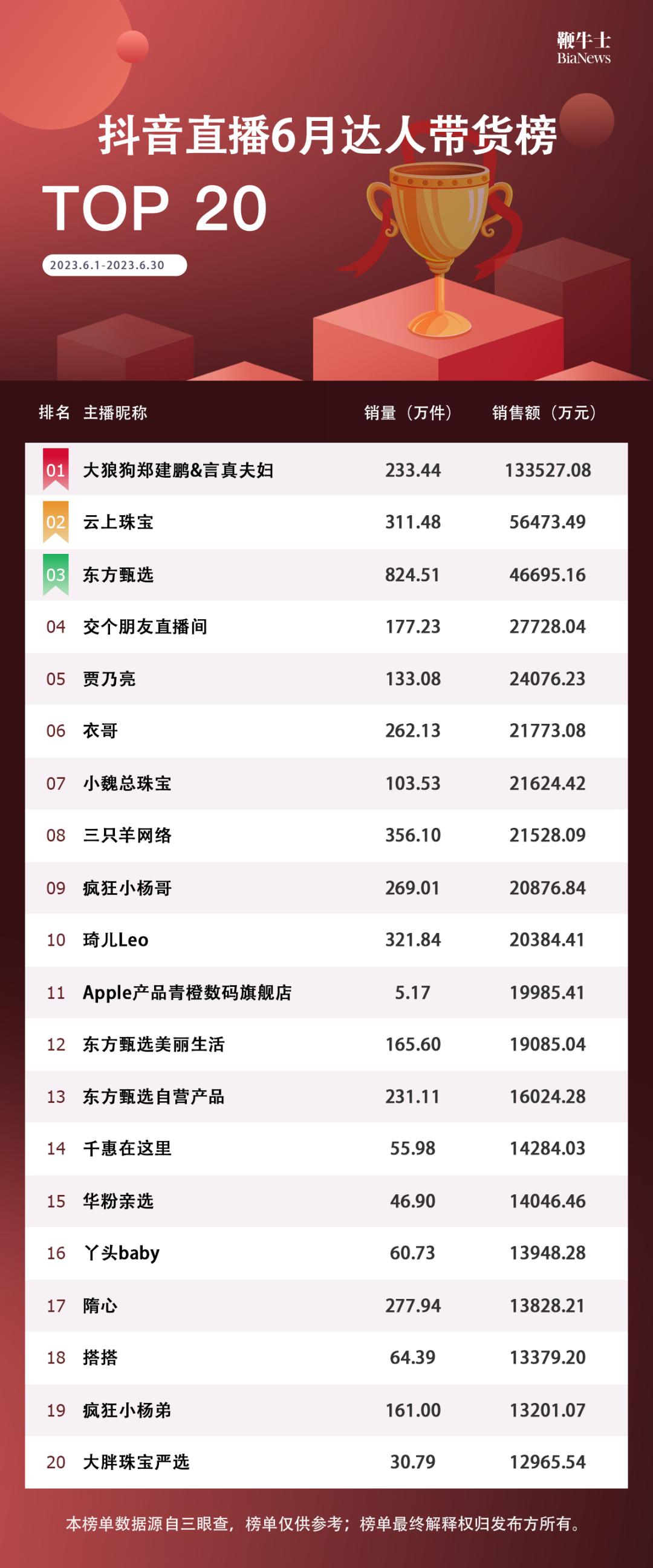 2020快手主播带货排行榜第二名,一月快手主播带货排名