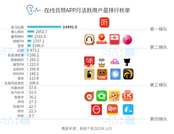 运营8年，腾讯企鹅FM下线！“耳朵经济”一半是海水，一半是火焰？