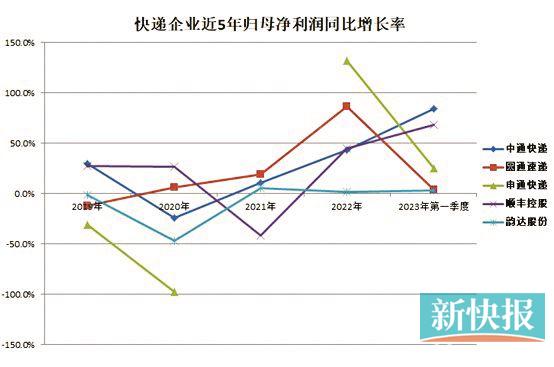 快递行业何时触底反弹,快递巨头业绩分化