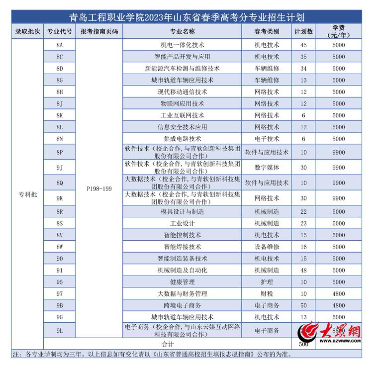 报名青岛工程职业学院,青岛工程职业学院2021录取线