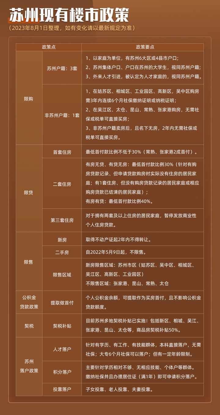苏州2024购房优惠政策,苏州购房政策2023