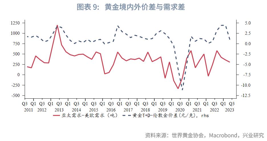 2023q2经济数据发布,q1全球黄金需求同比增长3%