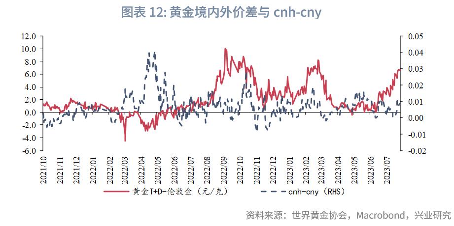 2023年国内黄金行情走势,2023年下半年黄金走势
