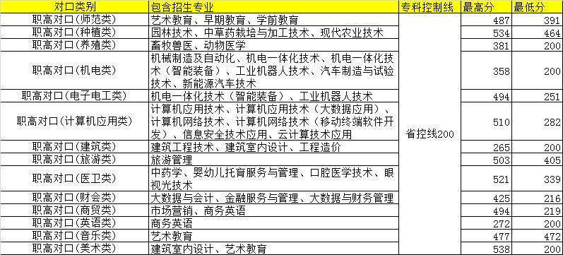 永州职业技术学院投档线,永州职业技术学院2023年录取线