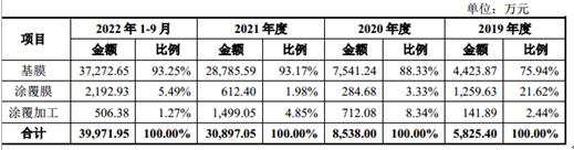 中兴毛利率,中兴新材有限公司ipo