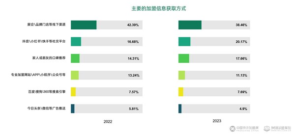 2022加盟投资人群洞察报告,2023年新增加盟店数据