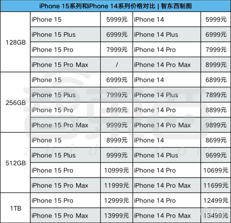苹果iphone15pro系列最新消息,苹果iphone15最新消息