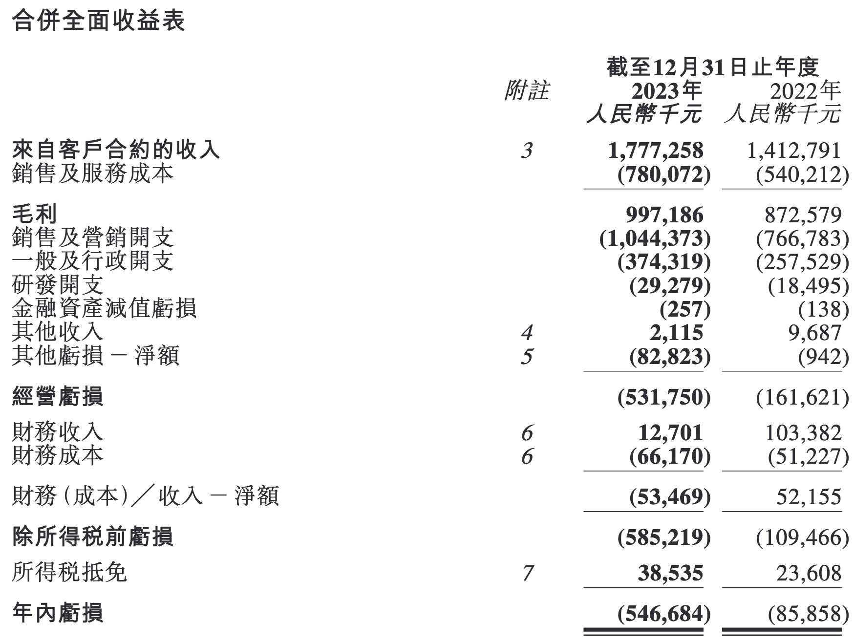 营销推广一年花7亿多，雍禾医疗两连亏、旗下门诊屡次违规受罚