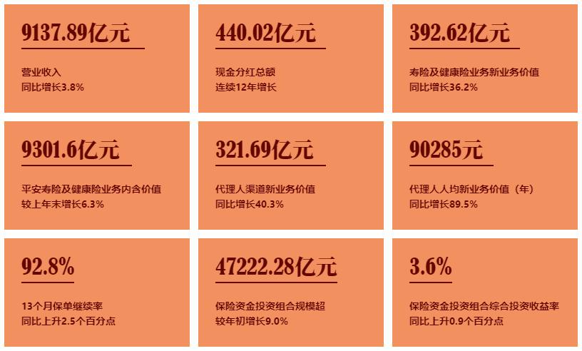 平安保险业务基本盘稳健增长承压,中国平安寿险业务分析