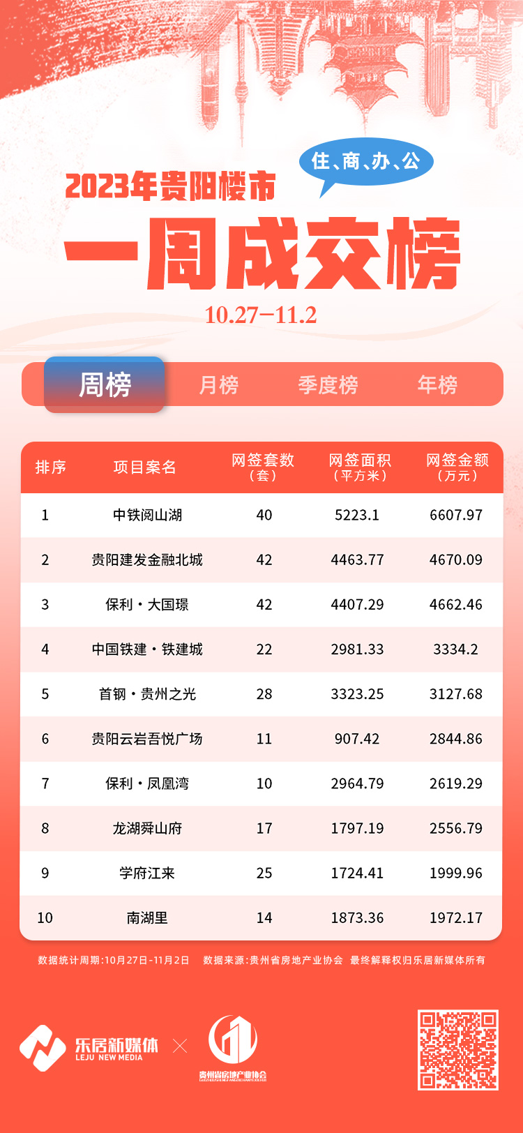 冲刺年终目标，贵阳花语墅加速抢收，单周网签销售1287.64万元