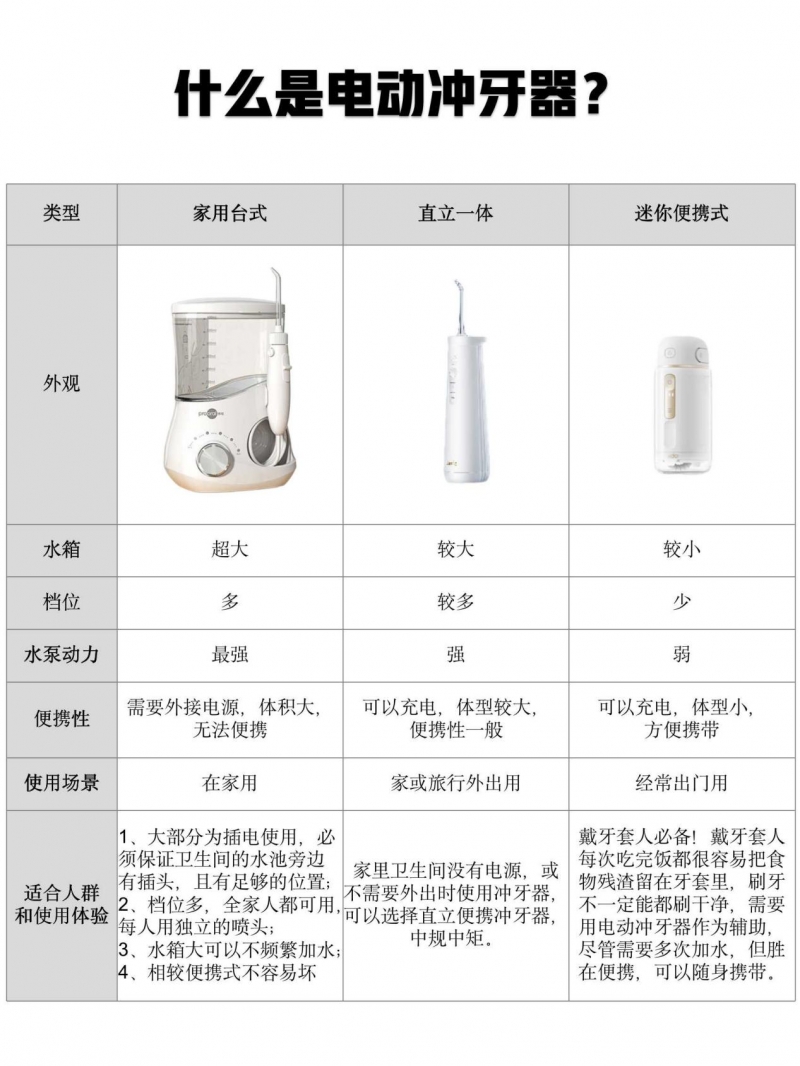 教你冲牙器实用小技巧,如何正确使用电动冲牙器