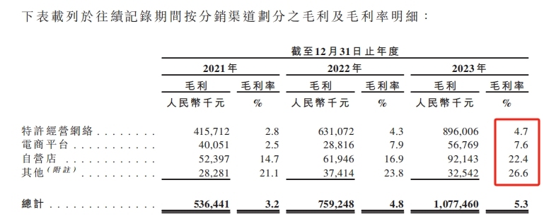 风口IPO丨一年卖了200多亿，毛利率仅5.3%！梦金园的黄金生意，为什么难赚钱？