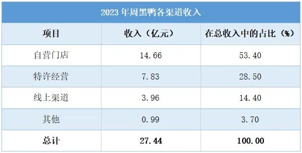 周黑鸭2016年净利润,2017年周黑鸭全年营收