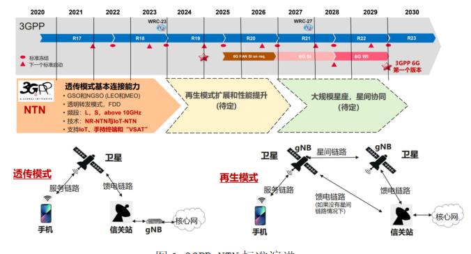 手机直连卫星用了什么技术,手机直连卫星工作原理