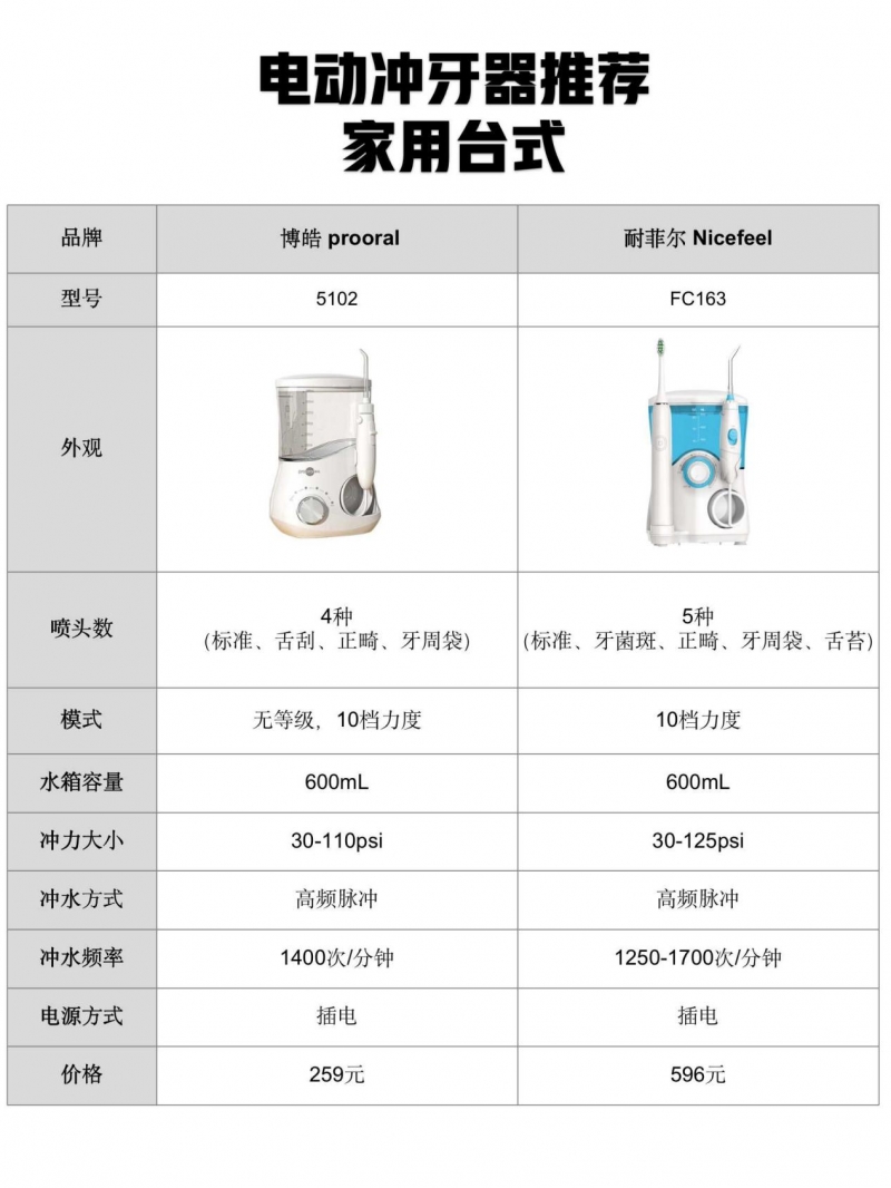 教你冲牙器实用小技巧,如何正确使用电动冲牙器