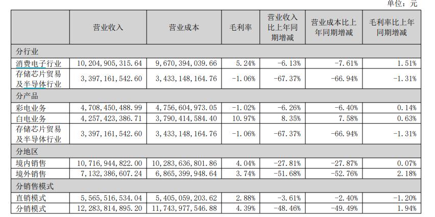 康佳去年净亏21亿,康佳一季度亏损多少