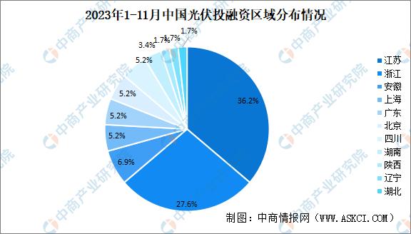 2019年光伏企业投资数据,我国光伏行业2020年上市融资占比