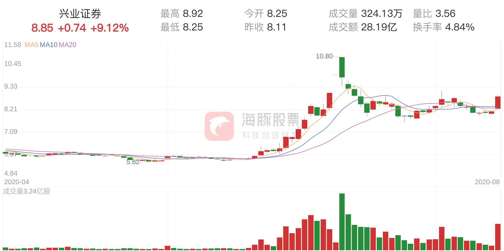 兴业证券下周走势分析,兴业证券筹码集中度公式